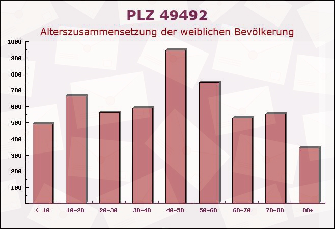 Postleitzahl 49492 Westerkappeln, Nordrhein-Westfalen - Weibliche Bevölkerung