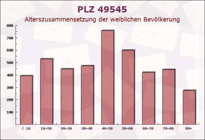 Postleitzahl 49545 Tecklenburg, Nordrhein-Westfalen - Weibliche Bevölkerung