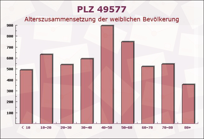 Postleitzahl 49577 Kettenkamp, Niedersachsen - Weibliche Bevölkerung