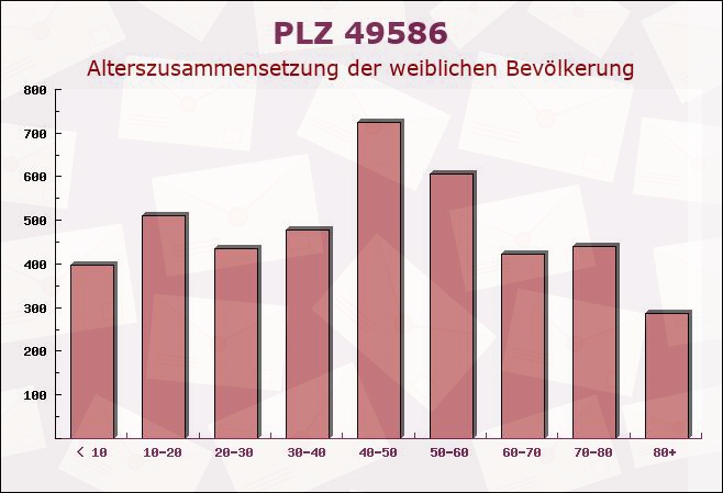 Postleitzahl 49586 Merzen, Niedersachsen - Weibliche Bevölkerung