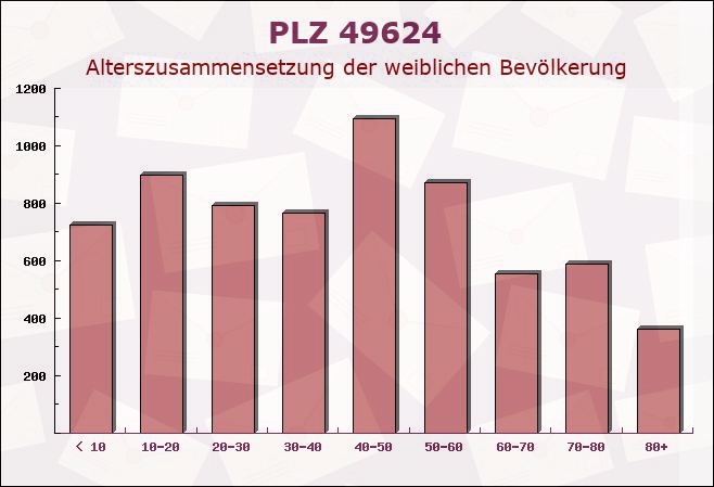 Postleitzahl 49624 Löningen, Niedersachsen - Weibliche Bevölkerung