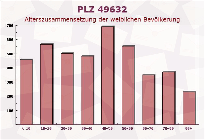 Postleitzahl 49632 Essen, Niedersachsen - Weibliche Bevölkerung