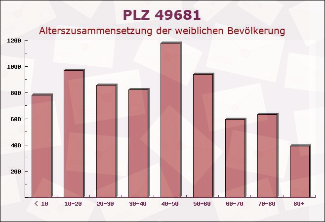 Postleitzahl 49681 Garrel, Niedersachsen - Weibliche Bevölkerung