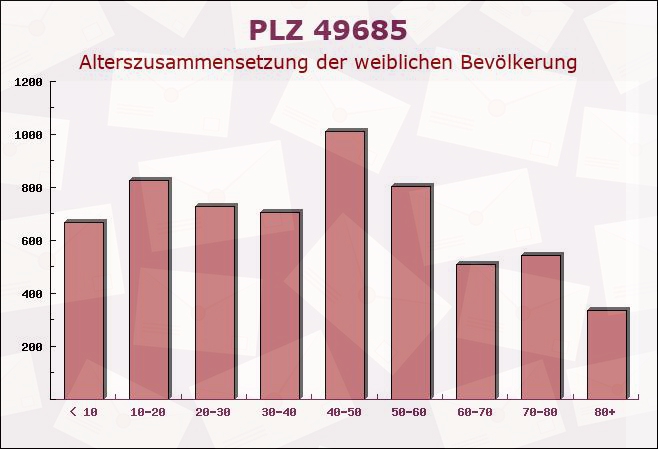 Postleitzahl 49685 Emstek, Niedersachsen - Weibliche Bevölkerung