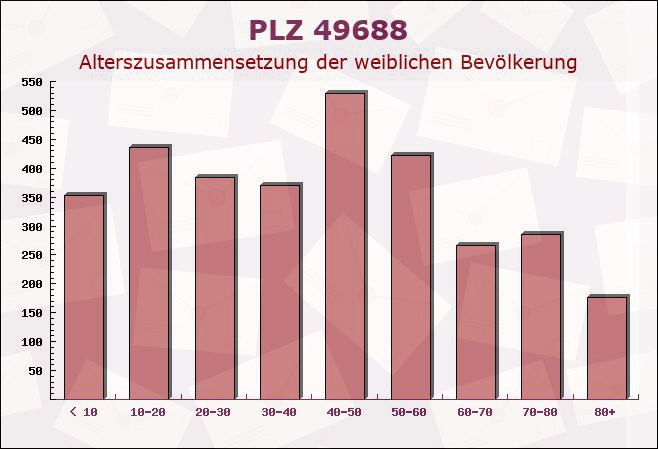 Postleitzahl 49688 Hamstrup, Niedersachsen - Weibliche Bevölkerung