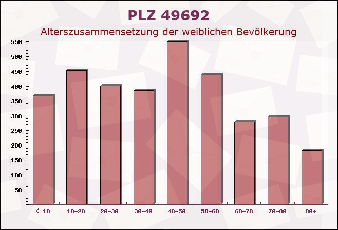 Postleitzahl 49692 Cappeln, Niedersachsen - Weibliche Bevölkerung