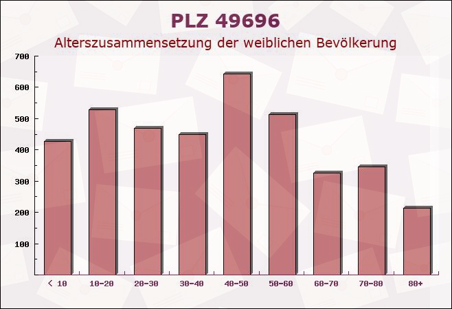 Postleitzahl 49696 Molbergen, Niedersachsen - Weibliche Bevölkerung