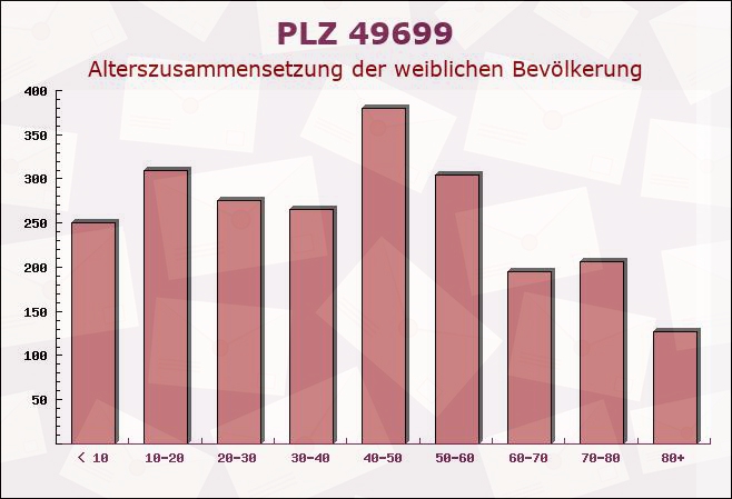 Postleitzahl 49699 Lindern, Niedersachsen - Weibliche Bevölkerung