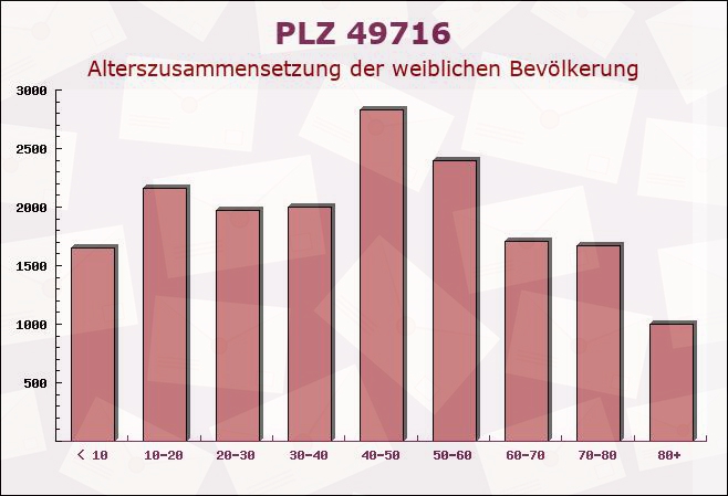 Postleitzahl 49716 Meppen, Niedersachsen - Weibliche Bevölkerung