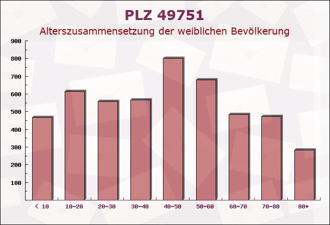 Postleitzahl 49751 Werpeloh, Niedersachsen - Weibliche Bevölkerung