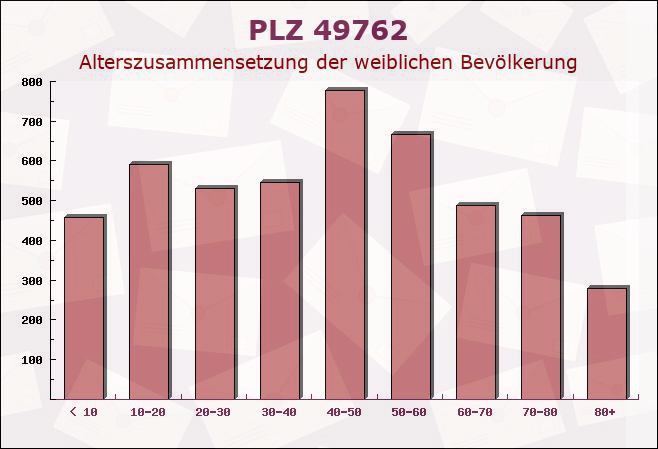 Postleitzahl 49762 Lathen, Niedersachsen - Weibliche Bevölkerung