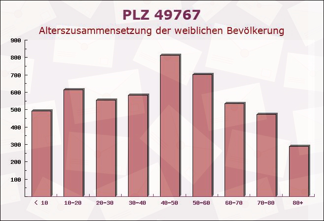 Postleitzahl 49767 Twist, Niedersachsen - Weibliche Bevölkerung