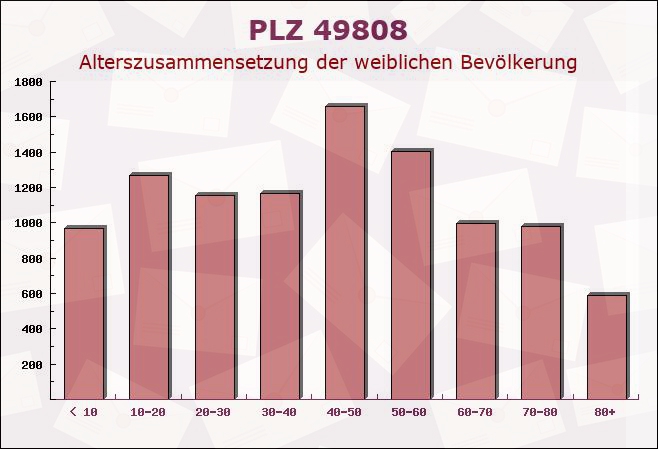 Postleitzahl 49808 Lingen, Niedersachsen - Weibliche Bevölkerung