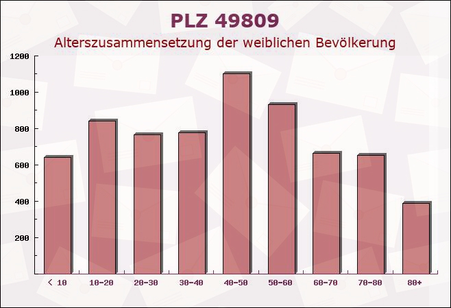 Postleitzahl 49809 Lingen, Niedersachsen - Weibliche Bevölkerung