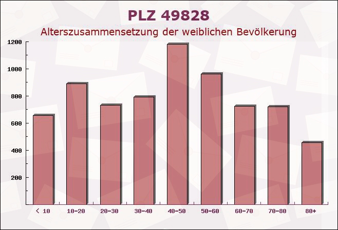 Postleitzahl 49828 Georgsdorf, Niedersachsen - Weibliche Bevölkerung