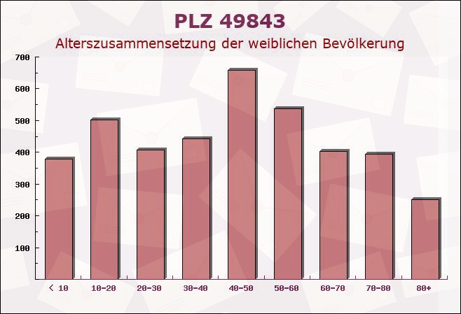 Postleitzahl 49843 Gölenkamp, Niedersachsen - Weibliche Bevölkerung