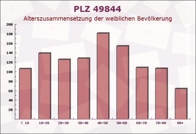 Postleitzahl 49844 Bawinkel, Niedersachsen - Weibliche Bevölkerung