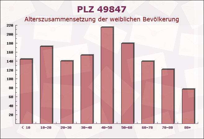 Postleitzahl 49847 Itterbeck, Niedersachsen - Weibliche Bevölkerung