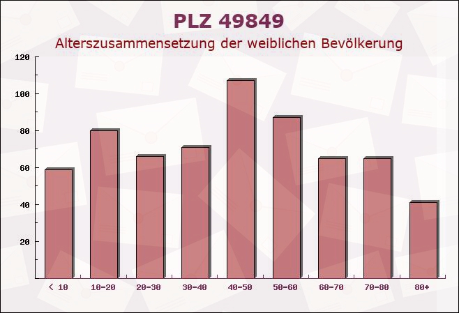 Postleitzahl 49849 Wilsum, Niedersachsen - Weibliche Bevölkerung