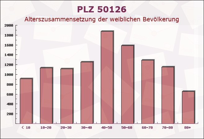 Postleitzahl 50126 Bergheim, Nordrhein-Westfalen - Weibliche Bevölkerung