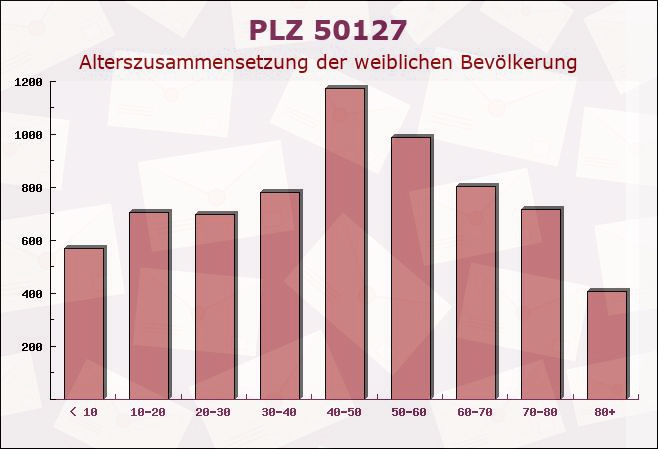 Postleitzahl 50127 Bergheim, Nordrhein-Westfalen - Weibliche Bevölkerung