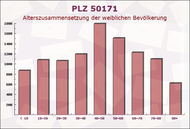 Postleitzahl 50171 Kerpen, Nordrhein-Westfalen - Weibliche Bevölkerung