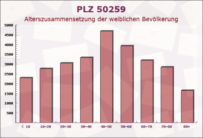 Postleitzahl 50259 Pulheim, Nordrhein-Westfalen - Weibliche Bevölkerung