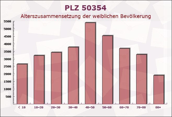 Postleitzahl 50354 Hürth, Nordrhein-Westfalen - Weibliche Bevölkerung