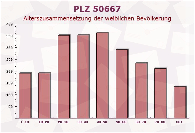 Postleitzahl 50667 Köln, Nordrhein-Westfalen - Weibliche Bevölkerung