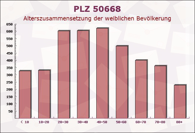 Postleitzahl 50668 Köln, Nordrhein-Westfalen - Weibliche Bevölkerung