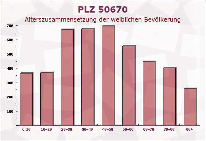 Postleitzahl 50670 Köln, Nordrhein-Westfalen - Weibliche Bevölkerung