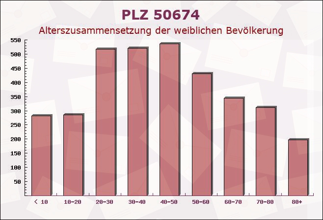 Postleitzahl 50674 Köln, Nordrhein-Westfalen - Weibliche Bevölkerung