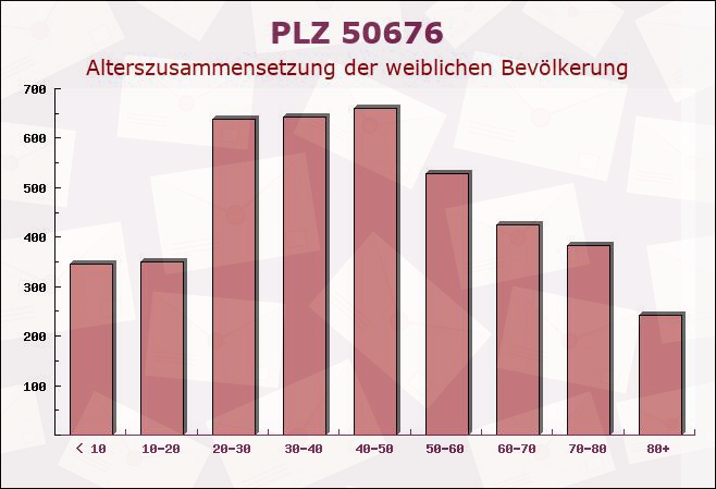 Postleitzahl 50676 Köln, Nordrhein-Westfalen - Weibliche Bevölkerung
