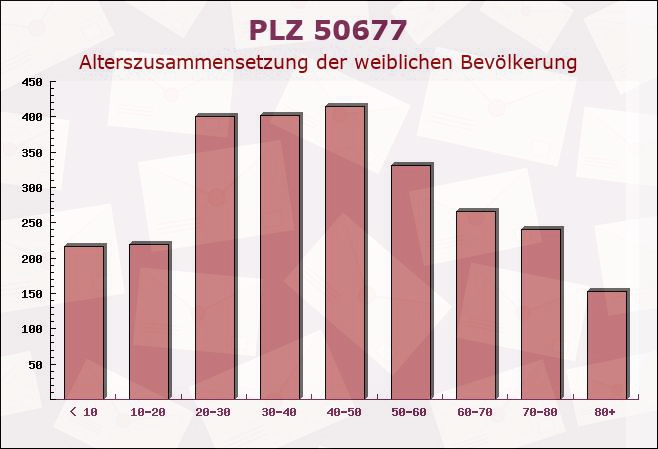Postleitzahl 50677 Köln, Nordrhein-Westfalen - Weibliche Bevölkerung