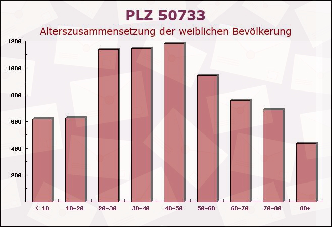 Postleitzahl 50733 Köln, Nordrhein-Westfalen - Weibliche Bevölkerung