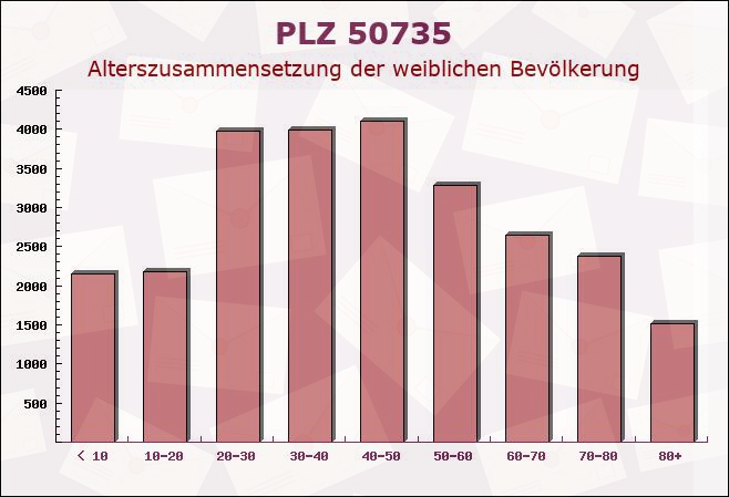 Postleitzahl 50735 Köln, Nordrhein-Westfalen - Weibliche Bevölkerung