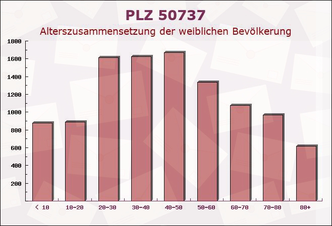 Postleitzahl 50737 Köln, Nordrhein-Westfalen - Weibliche Bevölkerung
