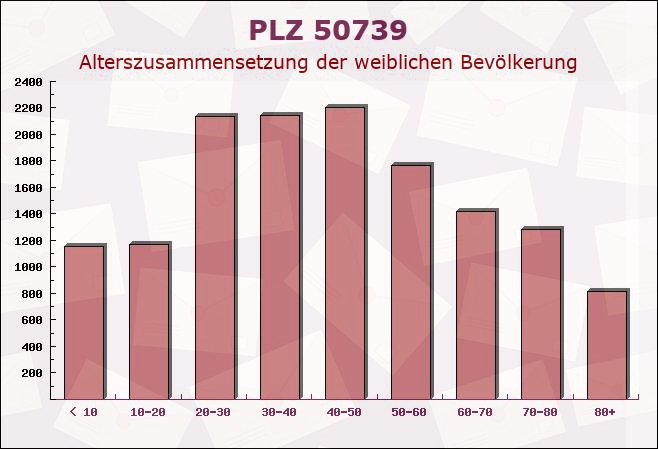 Postleitzahl 50739 Köln, Nordrhein-Westfalen - Weibliche Bevölkerung