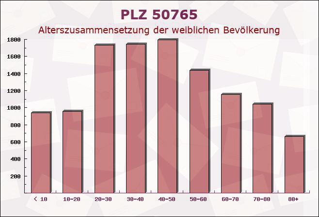 Postleitzahl 50765 Köln, Nordrhein-Westfalen - Weibliche Bevölkerung
