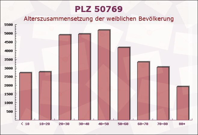 Postleitzahl 50769 Köln, Nordrhein-Westfalen - Weibliche Bevölkerung