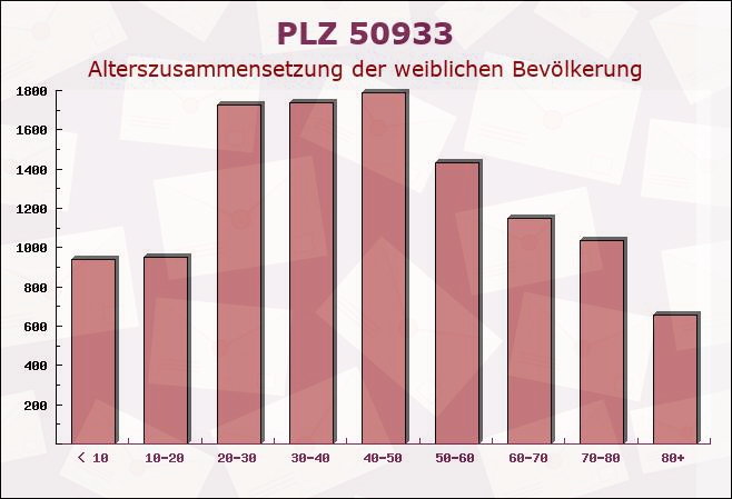 Postleitzahl 50933 Köln, Nordrhein-Westfalen - Weibliche Bevölkerung