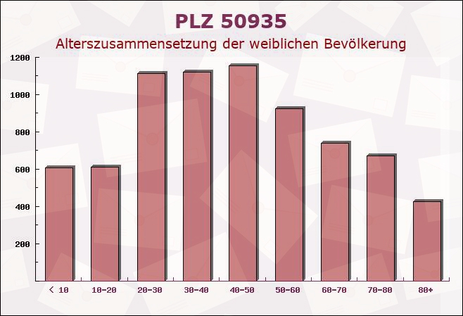 Postleitzahl 50935 Köln, Nordrhein-Westfalen - Weibliche Bevölkerung