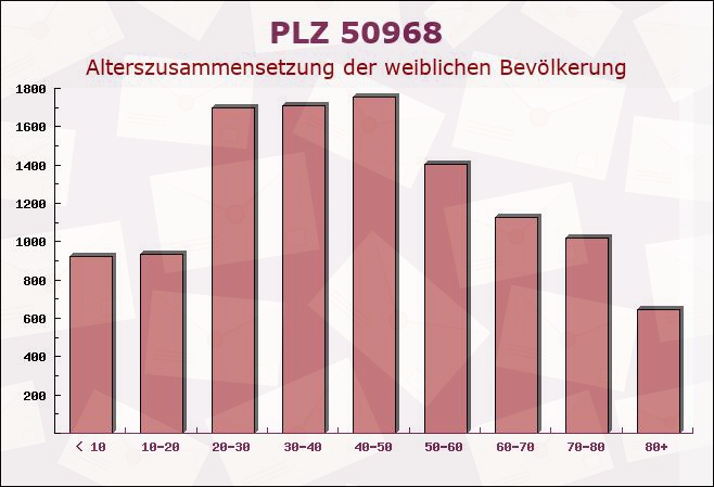Postleitzahl 50968 Köln, Nordrhein-Westfalen - Weibliche Bevölkerung