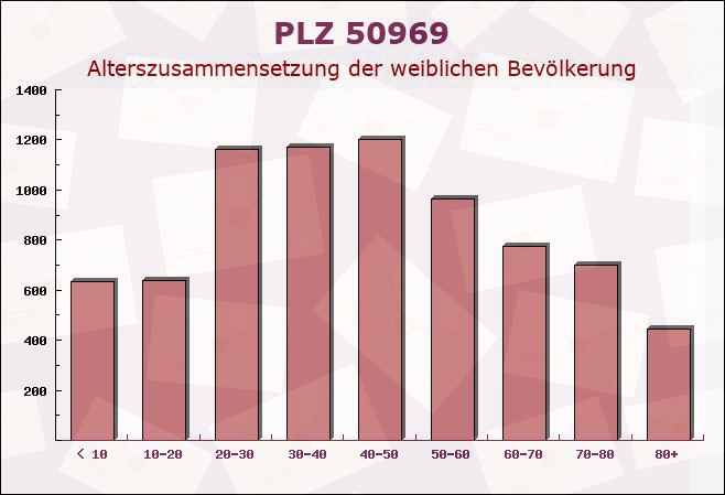 Postleitzahl 50969 Köln, Nordrhein-Westfalen - Weibliche Bevölkerung