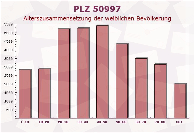 Postleitzahl 50997 Köln, Nordrhein-Westfalen - Weibliche Bevölkerung