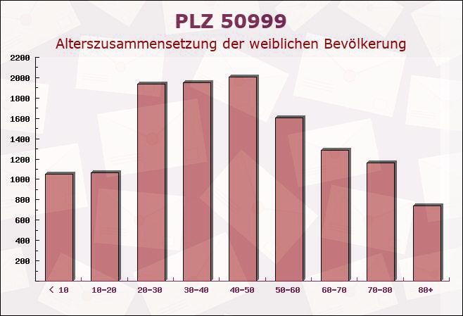 Postleitzahl 50999 Köln, Nordrhein-Westfalen - Weibliche Bevölkerung