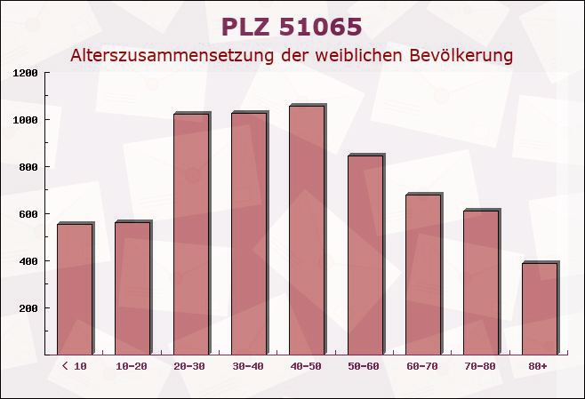 Postleitzahl 51065 Köln, Nordrhein-Westfalen - Weibliche Bevölkerung