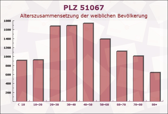 Postleitzahl 51067 Köln, Nordrhein-Westfalen - Weibliche Bevölkerung