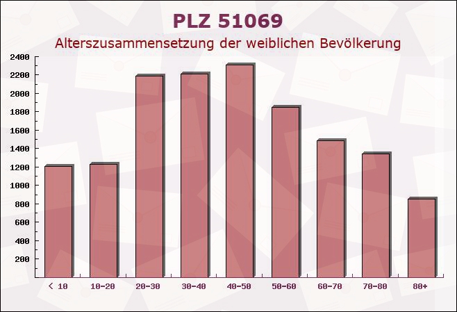 Postleitzahl 51069 Köln, Nordrhein-Westfalen - Weibliche Bevölkerung