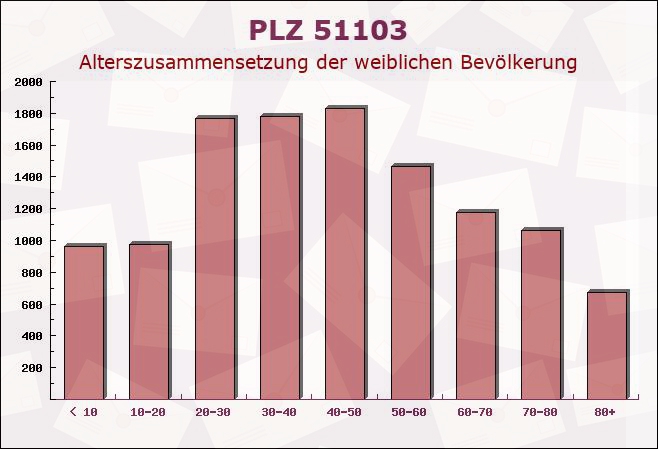 Postleitzahl 51103 Köln, Nordrhein-Westfalen - Weibliche Bevölkerung
